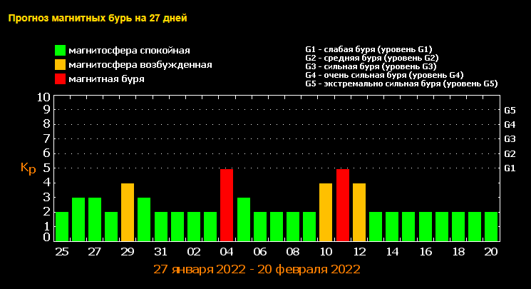 Магнітні бурі 2022 - коли будуть та як захиститися