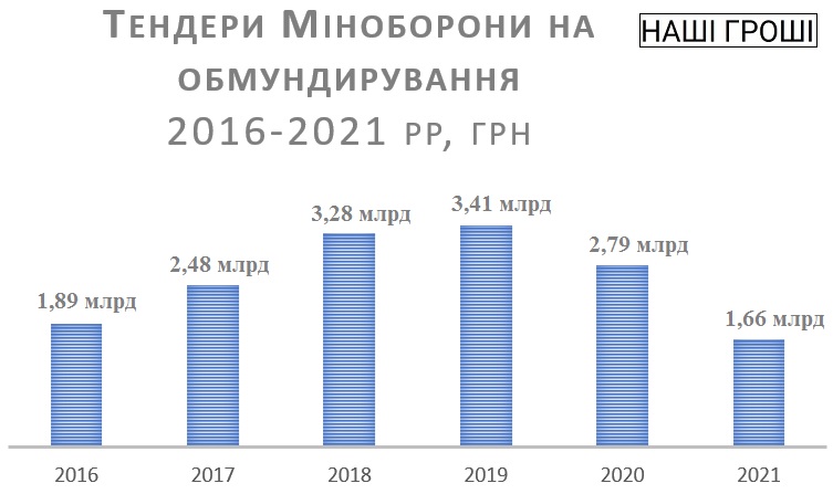 Закупівлі на армію 2017-2021