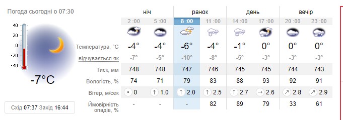 Погода в Киеве 27 января