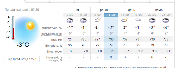 Якою буде погода 1 лютого у Львові
