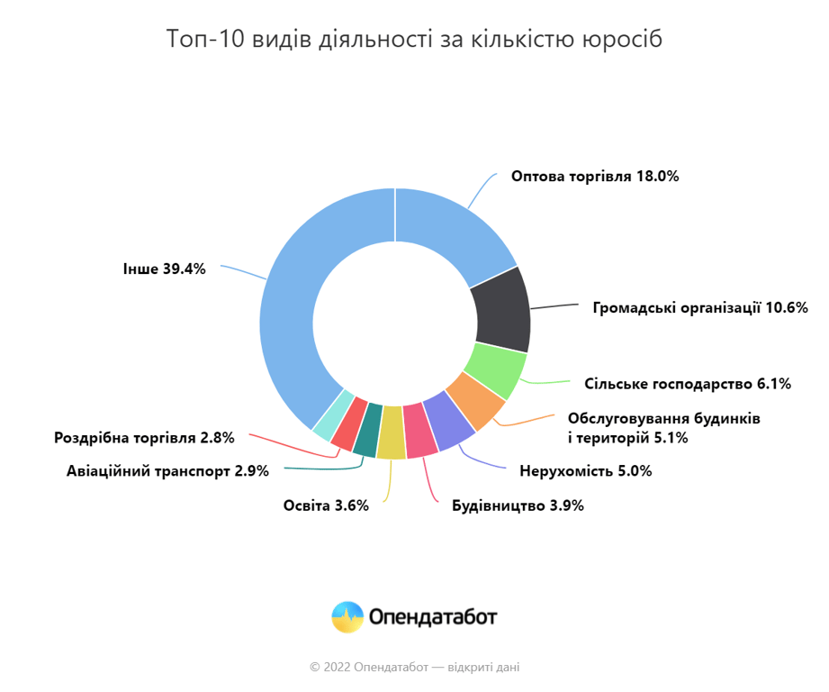 Бізнес в Україні