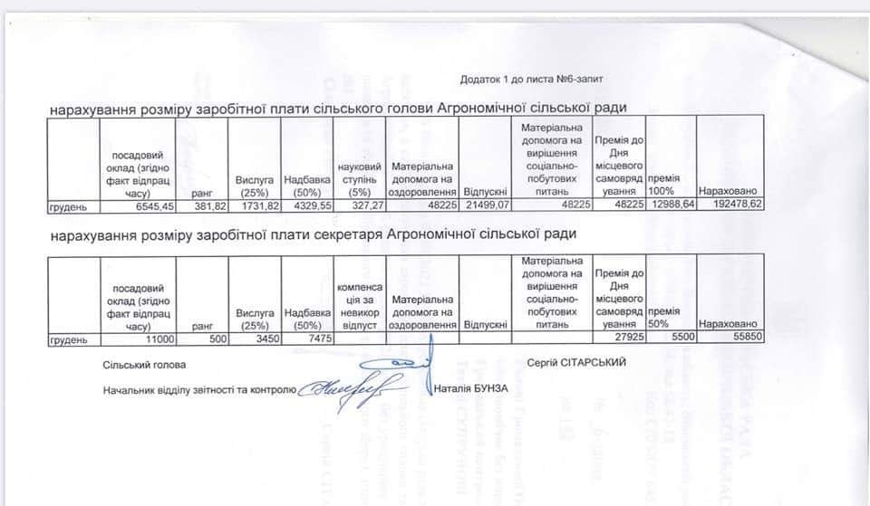 Зарплата голови сільради