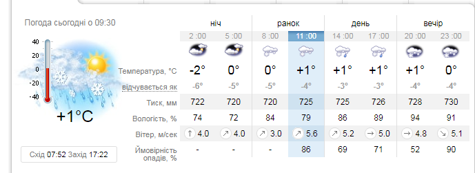 Якою буде погода 2 лютого у Львові