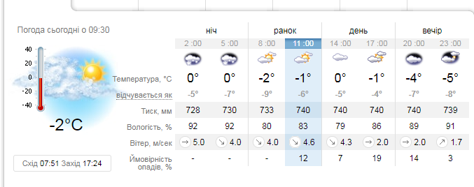 Якою буде погода 3 лютого у Львові
