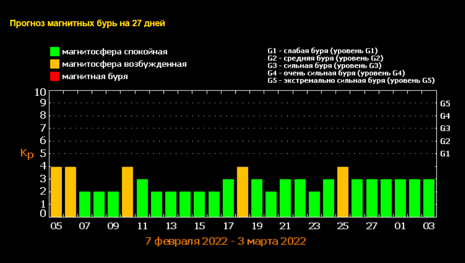 Магнітні бурі у лютому 2022 - дати