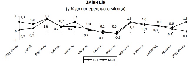 Ціни в Україні