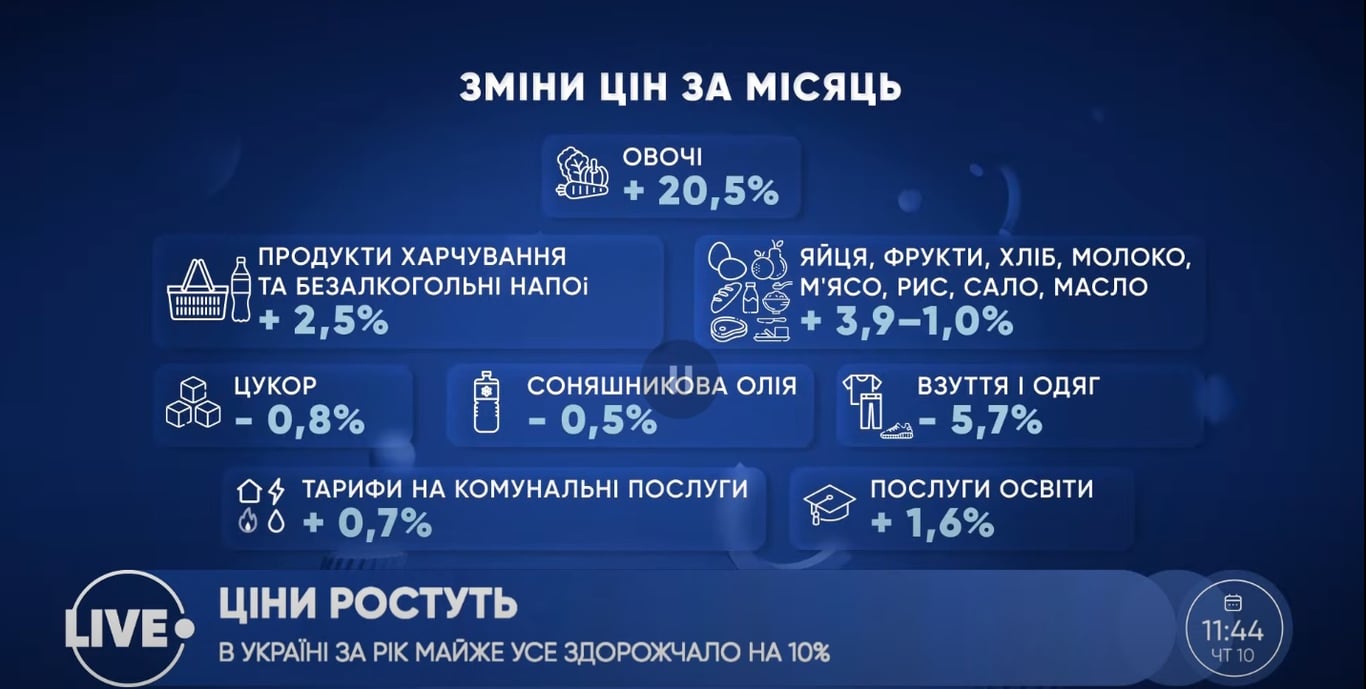 Ціни в Україні