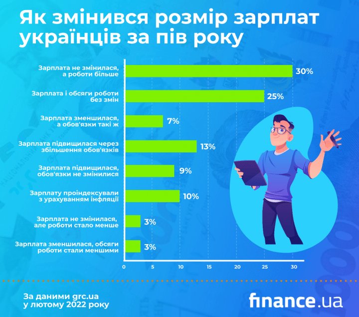 Зарплати в Україні