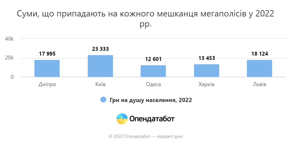 Бюджети українських міст