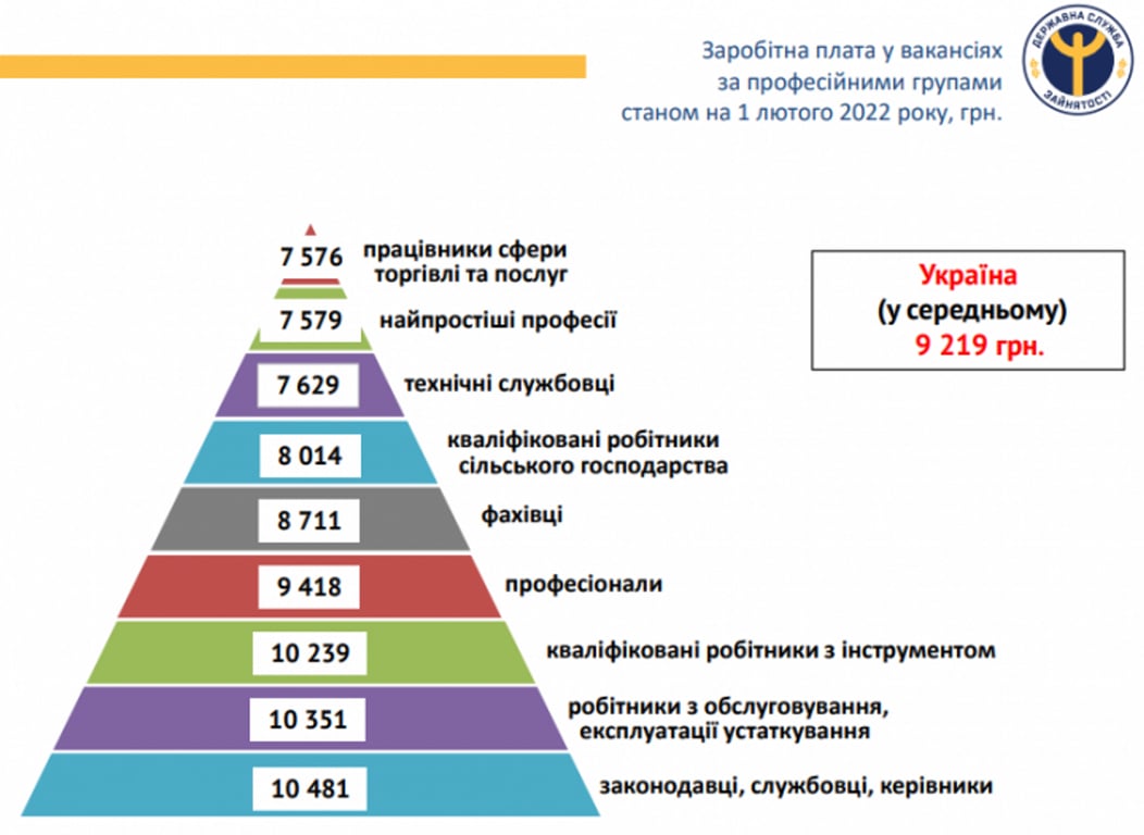 Зарплати в Україні