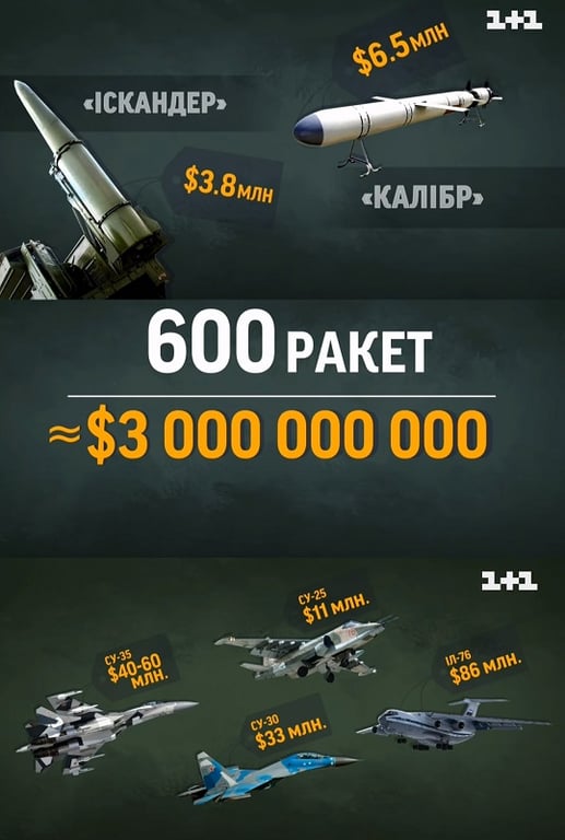 Втрати Росії