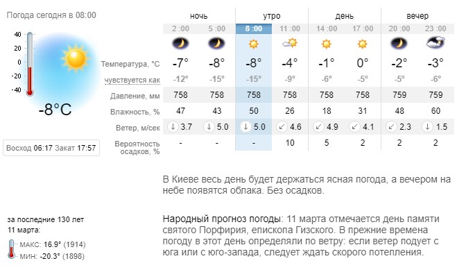 Погода в Киеве