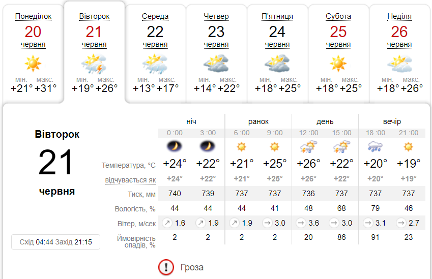 погода в Києві 21 червня