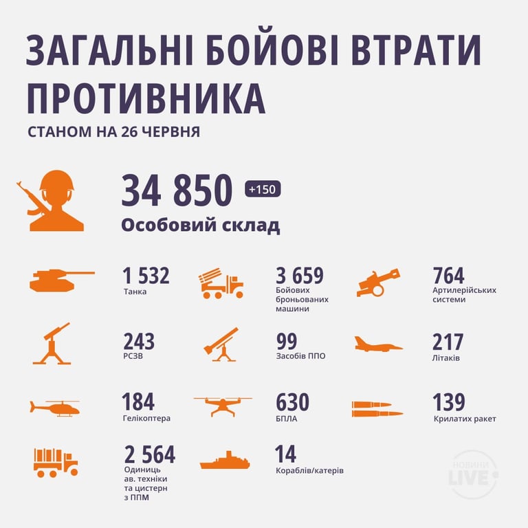 армия РФ потеряла 34 850 человек