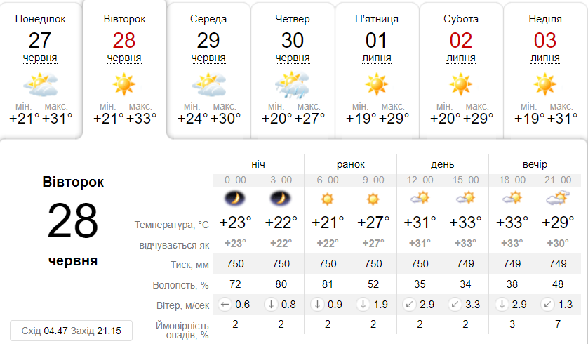 погода в Києві 28-29 червня