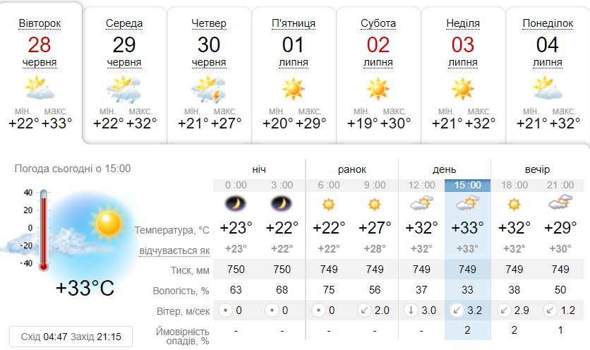 погода в Києві, температурний рекорд