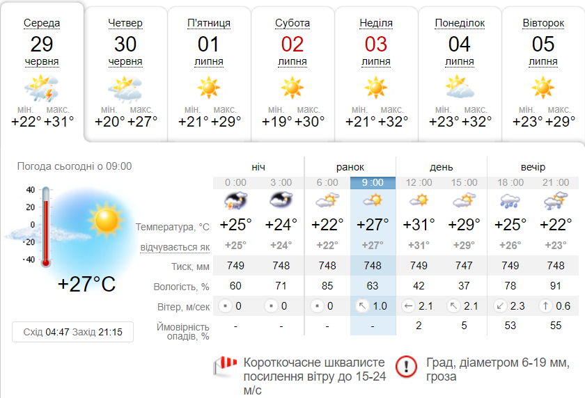 погода в Києві 29 червня, гроза