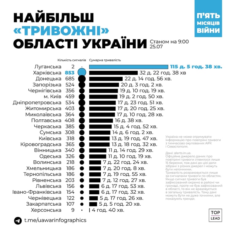 За час війни в Одесі повітряна тривога лунала понад 320 разів