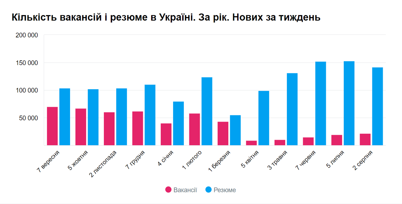 вакансії в Україні