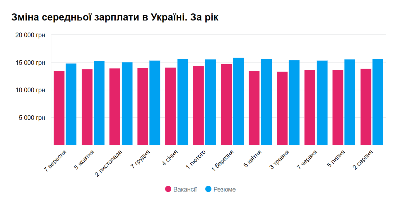 средняя зарплата в украине