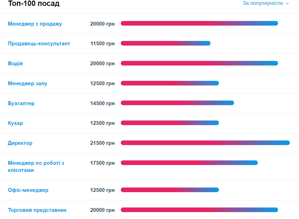 кому найбільше платять в україні