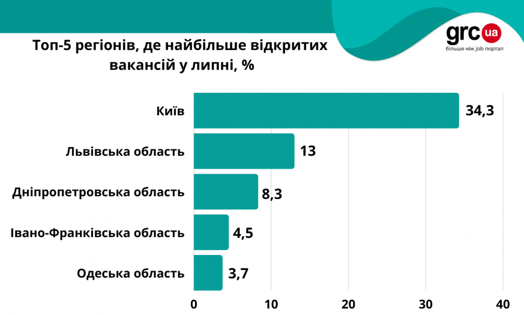 робота одеса