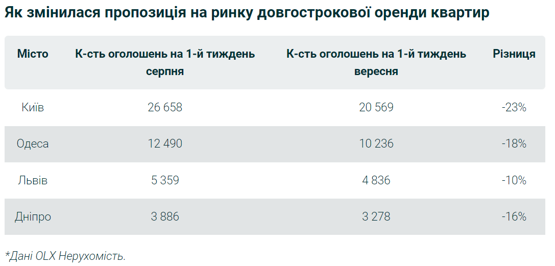 аренда квартир в Одессе