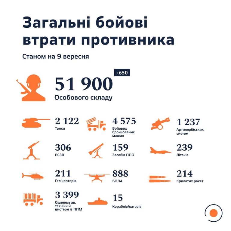 Втрати на війні 8 вересня