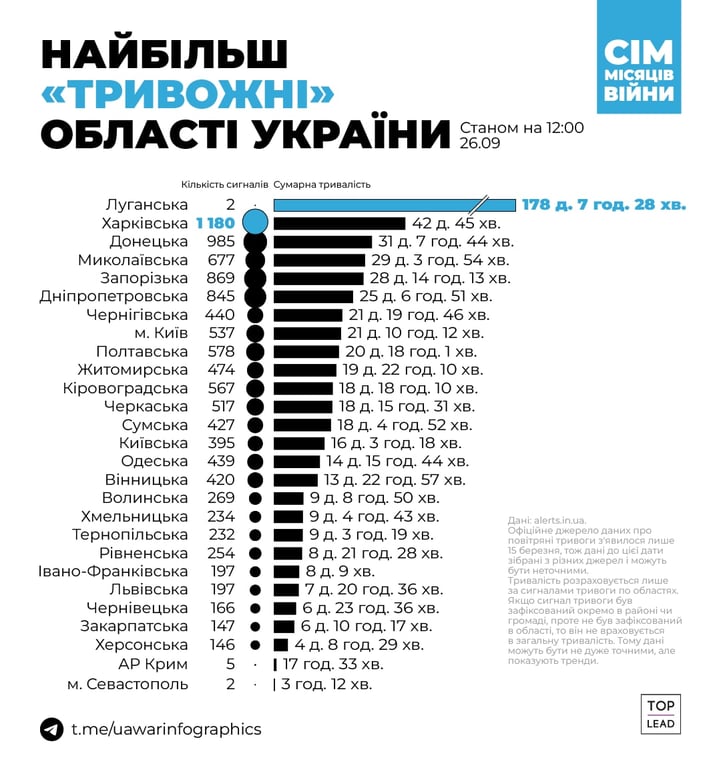 Сколько раз в Одессе звучала сирена