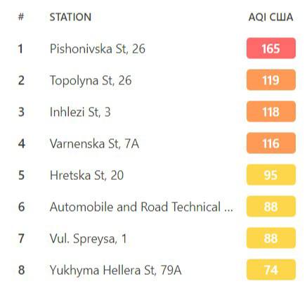 забруднене повітря одеса