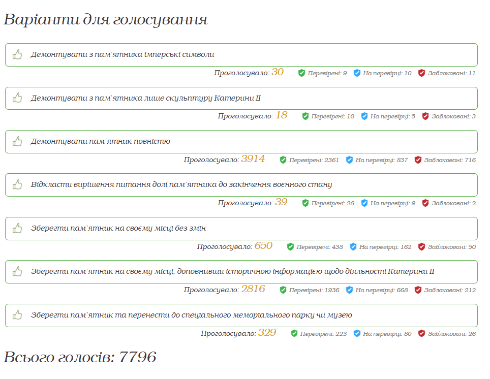 Завершилось онлайн-опитування щодо долі пам'ятника «Засновникам Одеси»