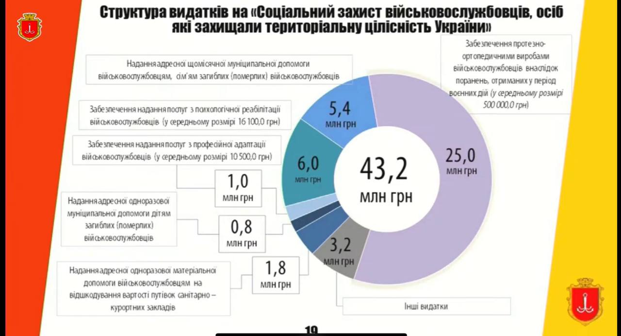 социальная защита военных