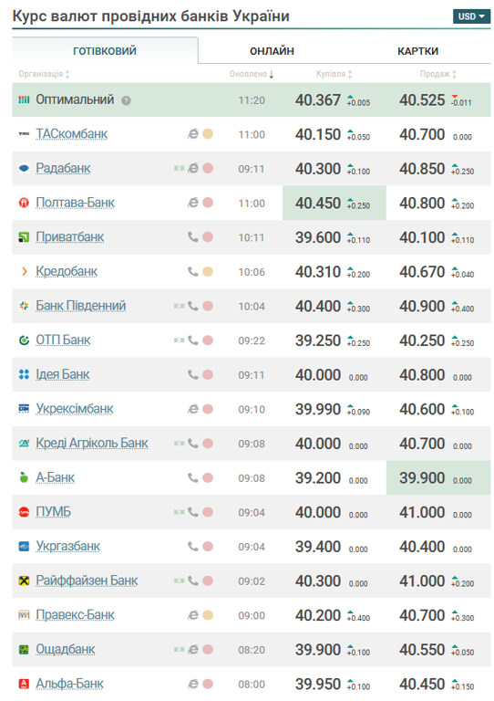 курс доллара