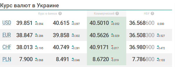 курс валют