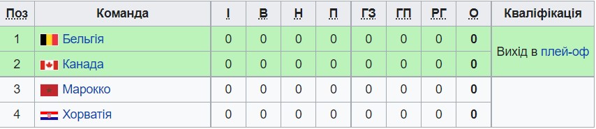 ЧС-2022 з футболу