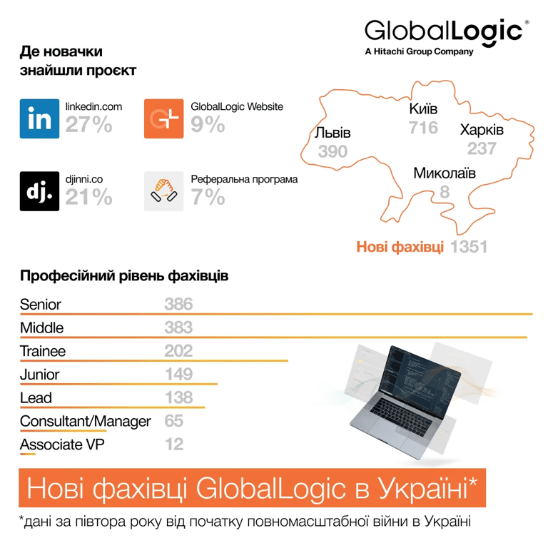 Нові фахівці GlobalLogic в Україні