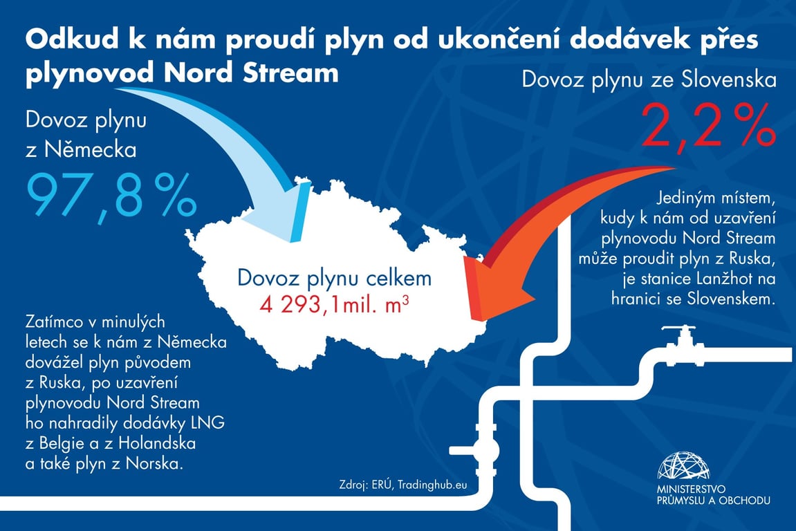 Импорт газа