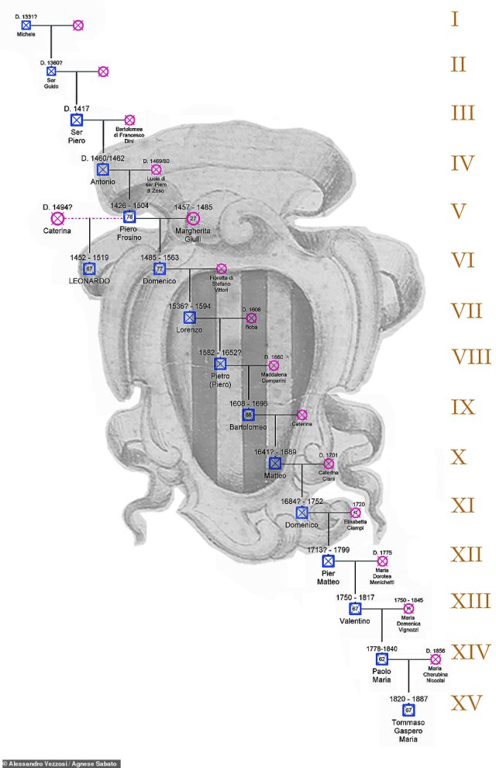 Знайшли живих нащадків Леонардо да Вінчі: для цього простежили 690 років