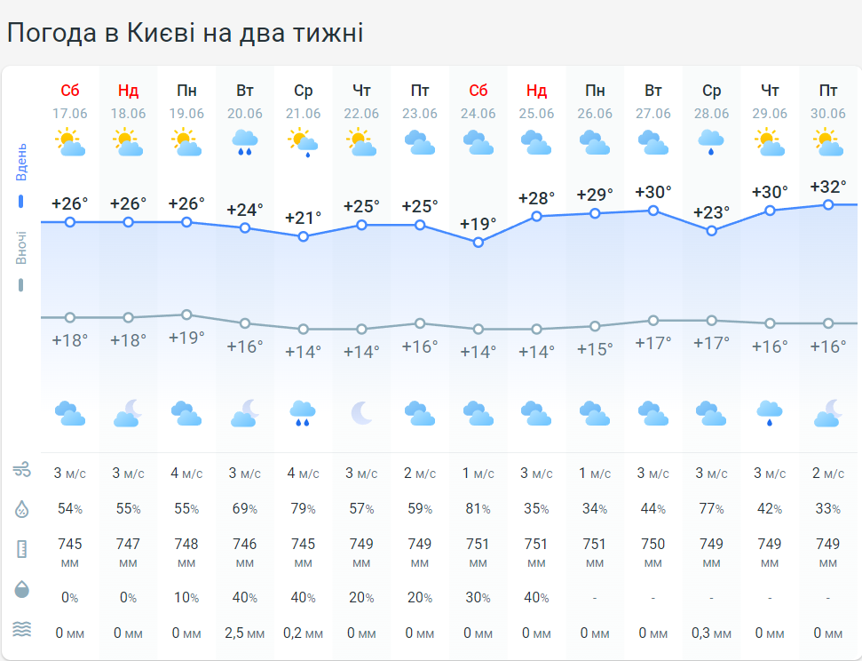 погода в Києві