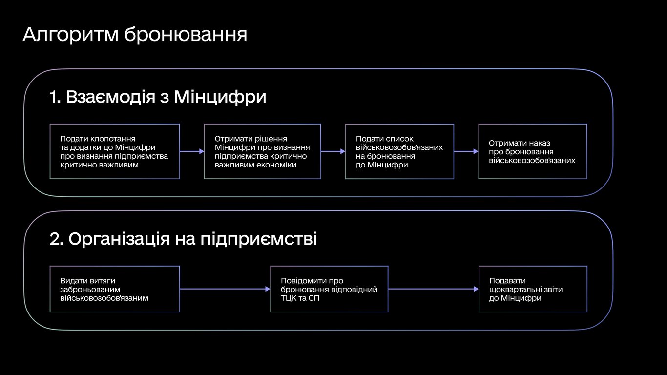 Как осуществляют бронирование для IT-компании