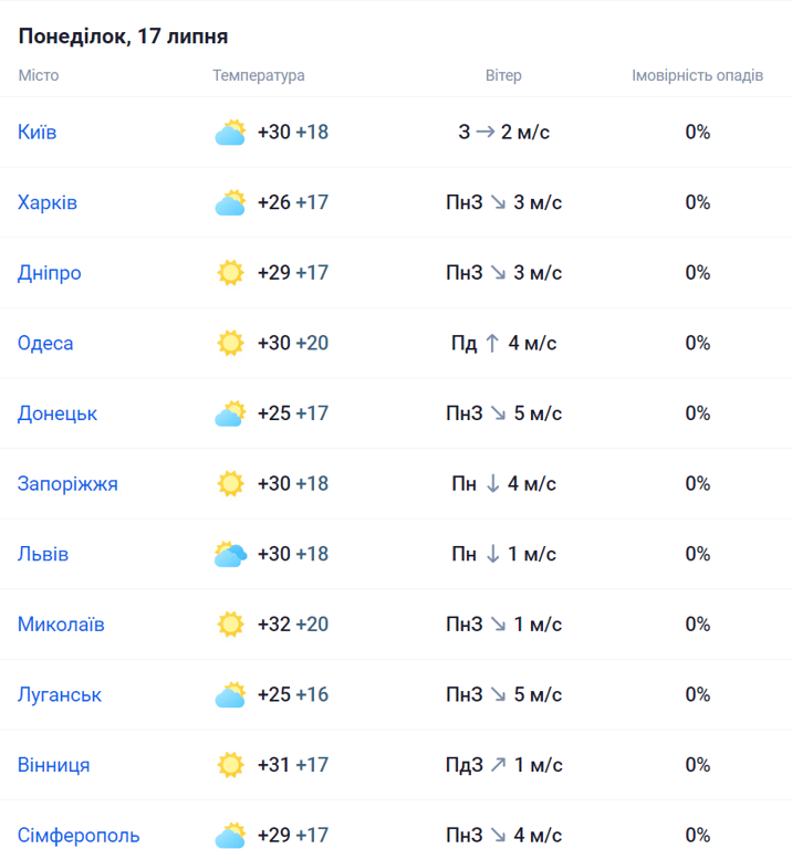 погода в Україні