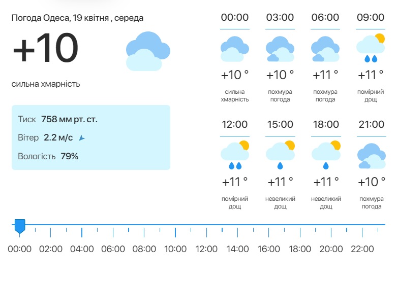 Погода в Одессе – 19 апреля. Фото: meteo.ua