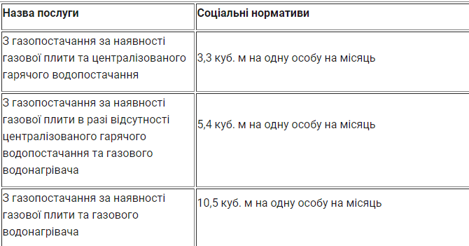 Соціальні нормативи