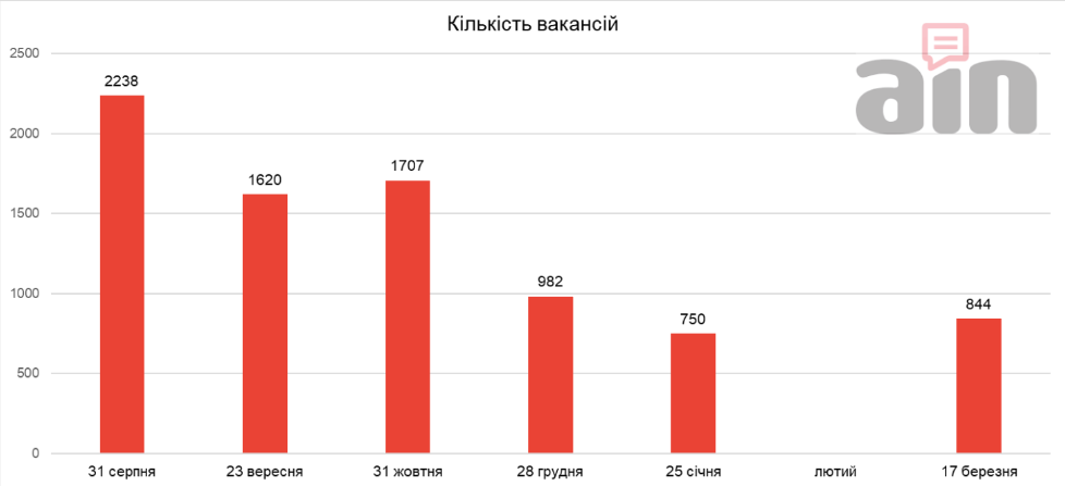 Вакансії на сайті HeadHunter, де шукають людей для участі у війні. Фото: ain.ua