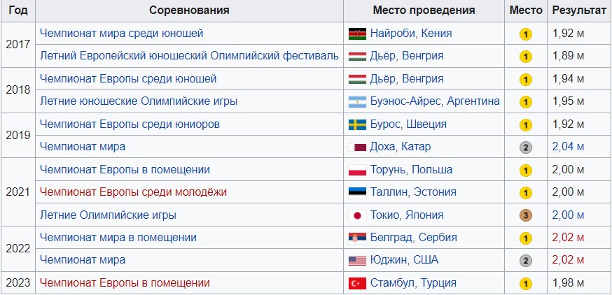 Ярослава Магучих и ее рекорды