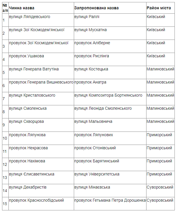 Перелік вулиць, що планують перейменувати в Одесі. Фото: скриншот