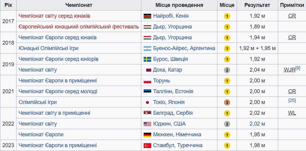 Ярослава Магучих и ее рекорды