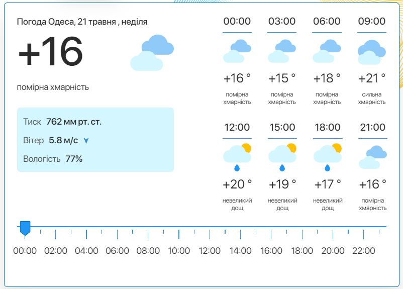 Подробный прогноз погоды в Одессе. Фото:meteo.ua