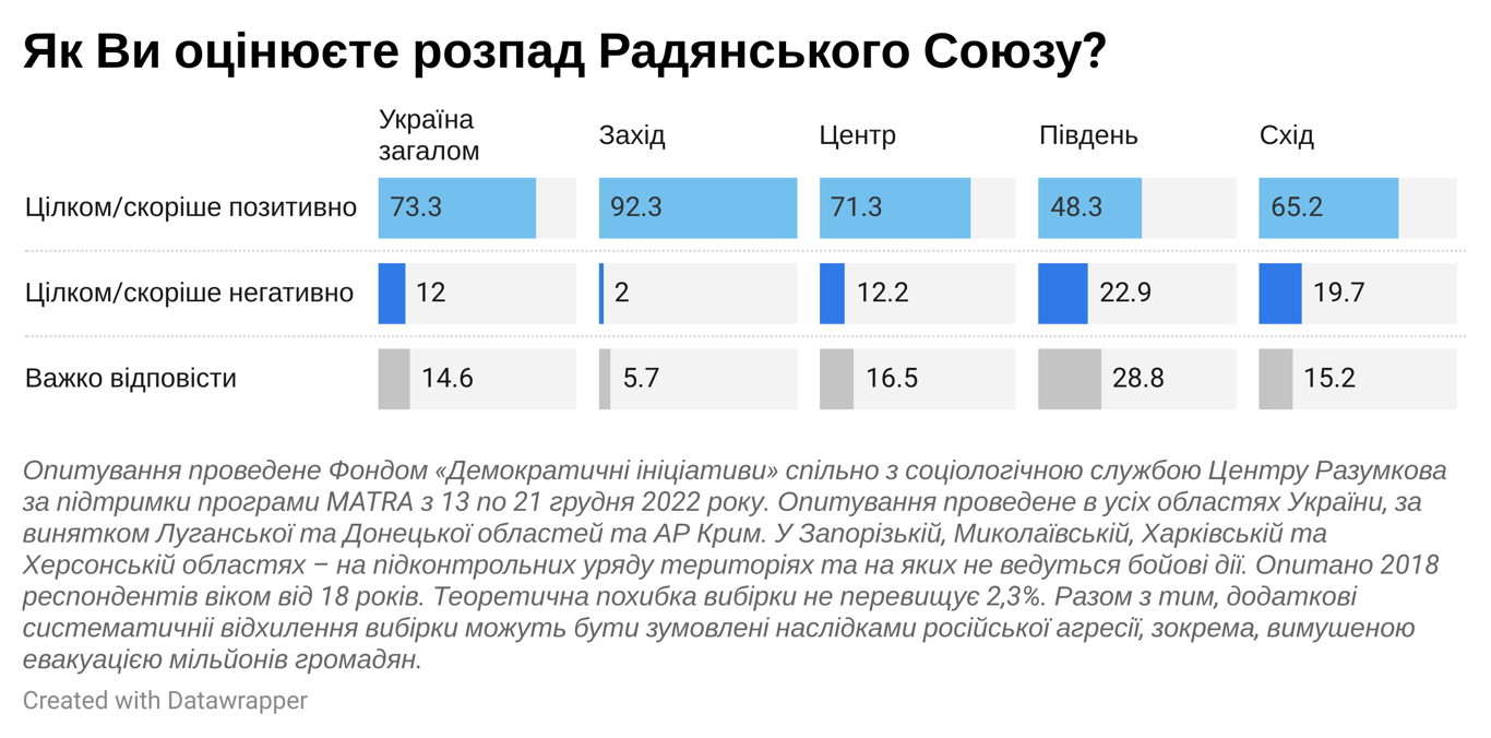 Отношение украинцев к распаду СССР, 2023