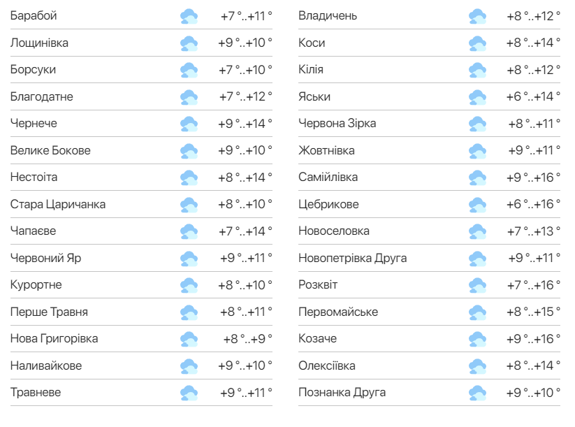 Погода в Одеській області — 13 квітня. 